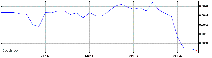 1 Month OKExChain  Price Chart