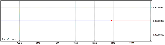 Intraday Ontology  Price Chart for 03/5/2024