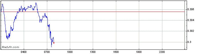 Intraday Ontology  Price Chart for 28/4/2024