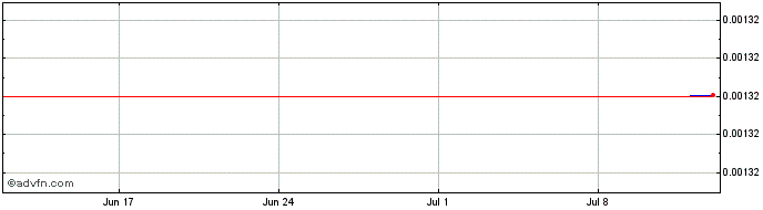 1 Month Qtum  Price Chart