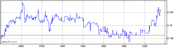 Intraday RSS3  Price Chart for 05/5/2024
