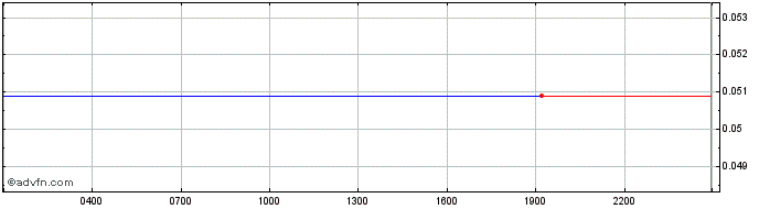 Intraday TAI  Price Chart for 03/5/2024