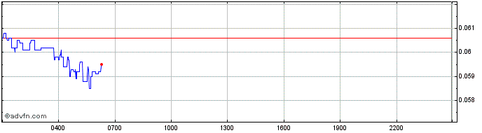Intraday Thetan Gem  Price Chart for 07/5/2024
