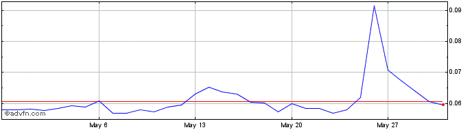 1 Month Thetan Gem  Price Chart