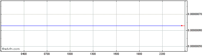 Intraday TrueChain  Price Chart for 30/4/2024