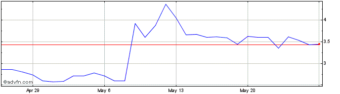 1 Month UMA Voting Token v1  Price Chart