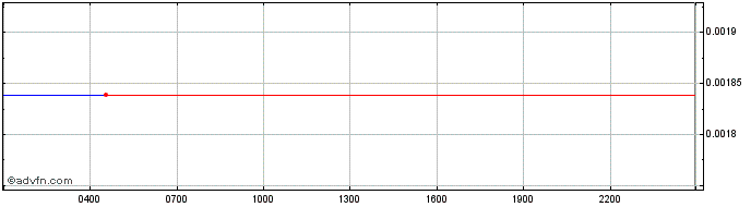 Intraday UMEE  Price Chart for 03/5/2024