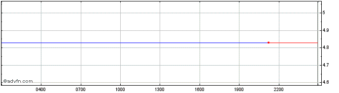 Intraday Wing Token  Price Chart for 03/5/2024
