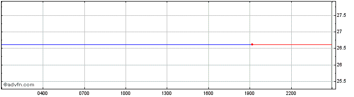 Intraday Wrapped NXM  Price Chart for 02/5/2024