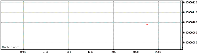 Intraday NEM  Price Chart for 27/4/2024