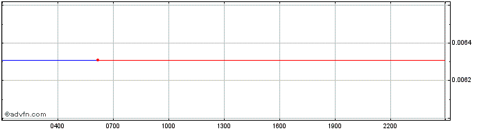 Intraday XANA  Price Chart for 30/4/2024