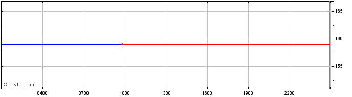 Intraday Monero  Price Chart for 25/4/2024