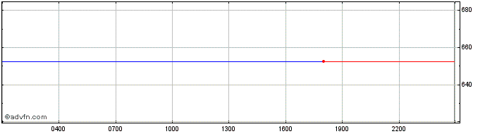 Intraday DFI.money [YFII.finance]  Price Chart for 04/5/2024