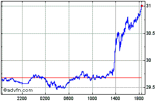 Intraday Silver vs US Dollar Chart