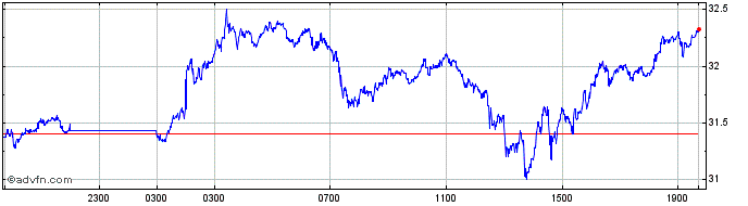 Intraday Silver vs US Dollar  Price Chart for 28/4/2024