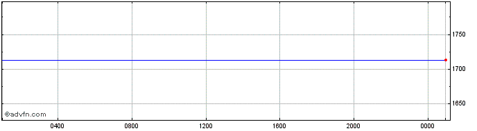 Intraday Palladium vs US Dollar  Price Chart for 02/5/2024
