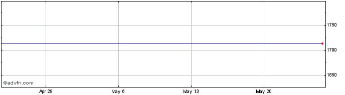 1 Month Palladium vs US Dollar  Price Chart