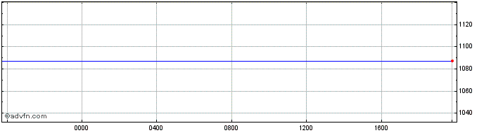 Intraday Platinum vs US Dollar  Price Chart for 02/5/2024