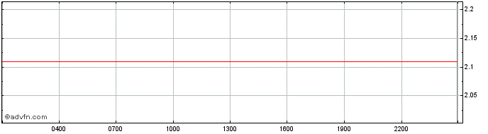 Intraday AC Milan  Price Chart for 28/4/2024