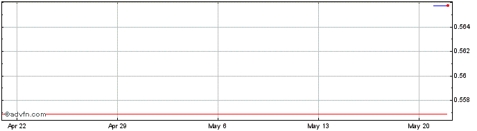 1 Month Travala.com Token  Price Chart