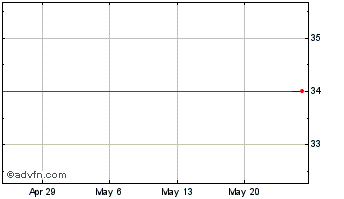 1 Month Bitcoin SV Chart