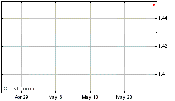 1 Month BONE SHIBASWAP Chart