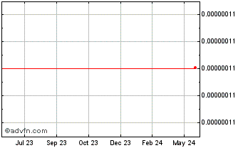 1 Year 3X Long Bitcoin SV Token Chart