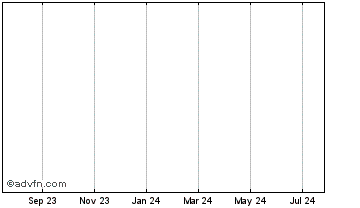 1 Year Bitmark Chart