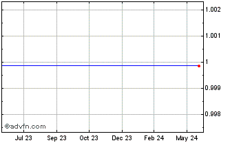 1 Year Binance USD Chart