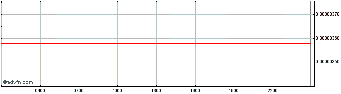 Intraday Chroma (Chromia)  Price Chart for 03/5/2024