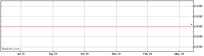 1 Year Furucombo  Price Chart