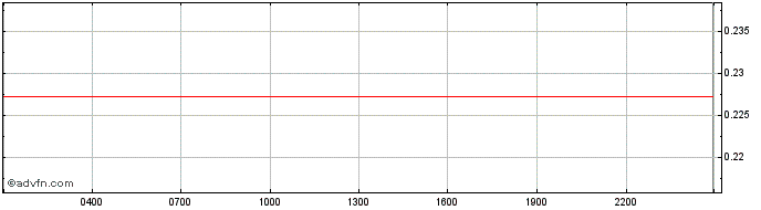 Intraday Bonfida  Price Chart for 02/5/2024