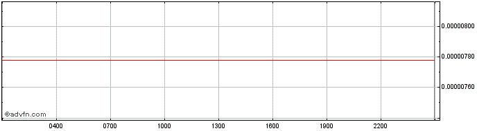 Intraday Fantom Token  Price Chart for 06/5/2024