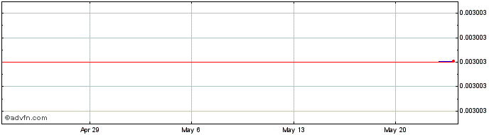 1 Month Geist.Finance Protocol Token  Price Chart