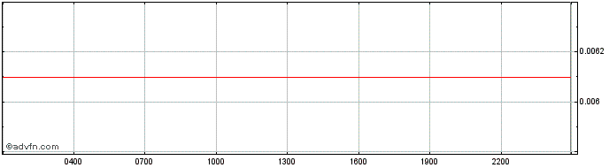 Intraday Hegic  Price Chart for 30/4/2024
