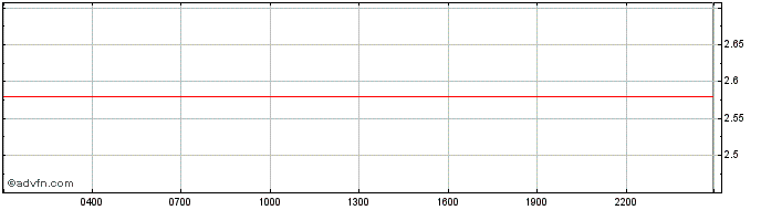 Intraday Huobi Token  Price Chart for 02/5/2024