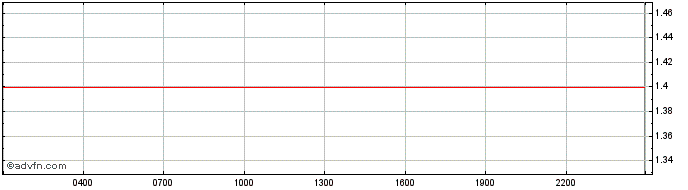 Intraday Bitkub Coin  Price Chart for 03/5/2024