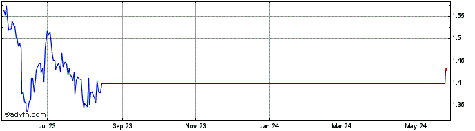 1 Year Bitkub Coin  Price Chart
