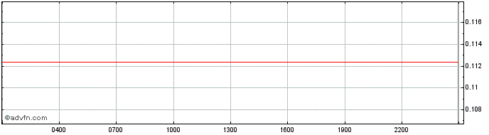 Intraday Mirror Protocol  Price Chart for 28/4/2024
