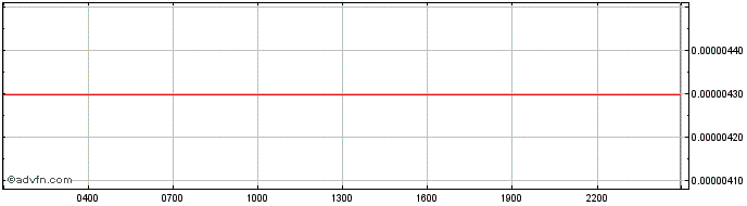 Intraday Nexium  Price Chart for 28/4/2024