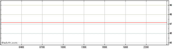 Intraday OKB  Price Chart for 03/5/2024
