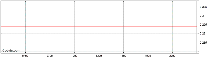 Intraday Polkastarter  Price Chart for 10/5/2024