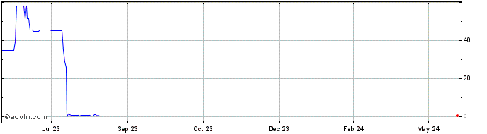 1 Year KeeperDAO  Price Chart