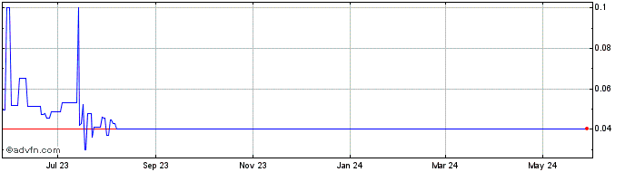 1 Year SUKU  Price Chart
