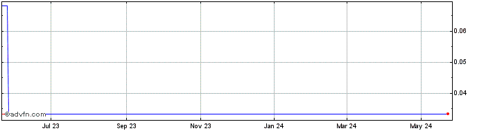 1 Year Swerve DAO Token  Price Chart