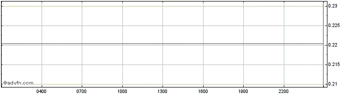 Intraday VesperToken  Price Chart for 03/5/2024