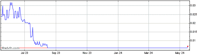 1 Year Walken  Price Chart