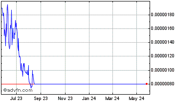 1 Year XEN Crypto Chart