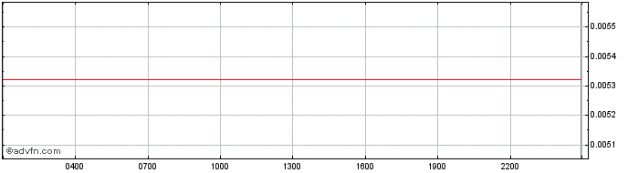 Intraday Monero  Price Chart for 25/4/2024