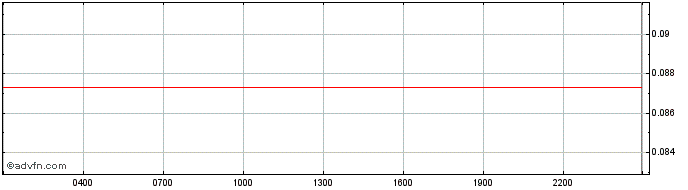 Intraday YFX  Price Chart for 03/5/2024